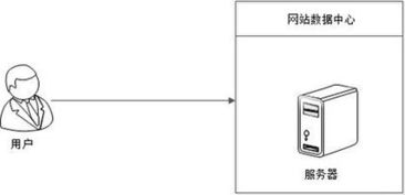 創(chuàng)業(yè)公司工程師必須掌握的可伸縮Web開發(fā)技術(shù)